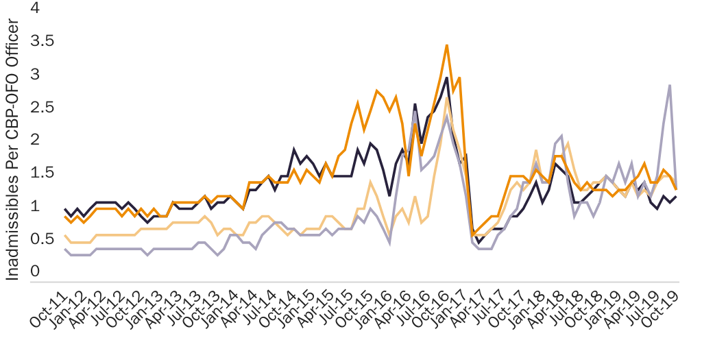 Figure 4: Undocumented Migrants Processed at Southwest Ports of Entry By Field Office Per CBP-OFO Officer, FY 2012-19