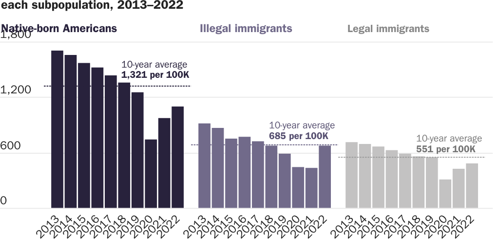 Copy: Figure 4 [print]: All criminal convictions rates by immigration status in Texas per 100,000 residents in each subpopulation, 2013–2022
