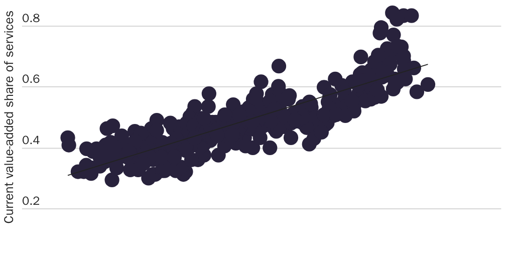 Figure 6b: Services share vs. per capita income (country panels)
