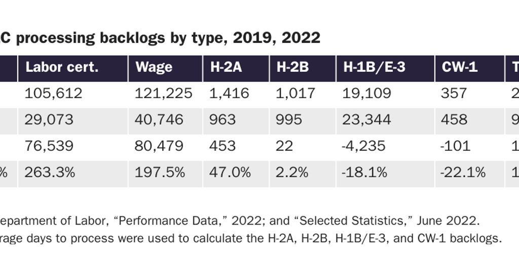Table 1: DOL-OFLC processing backlogs by type, 2022