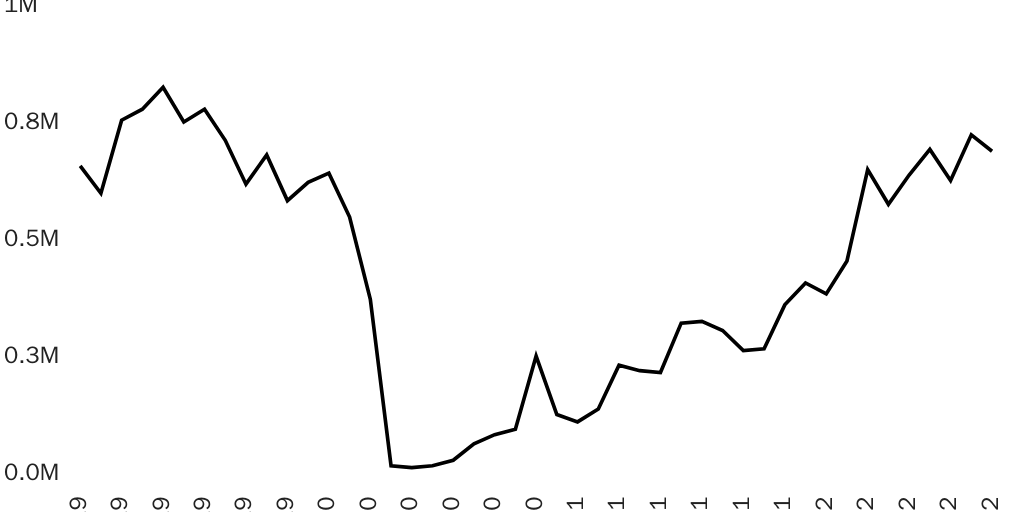 Figure: Nonimmigrant visa issuances by month