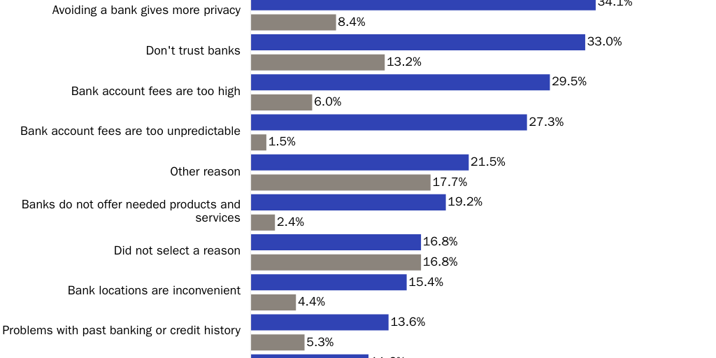 Figure 1: Reasons for not having a bank account, among unbanked households in 2021 (percentages)