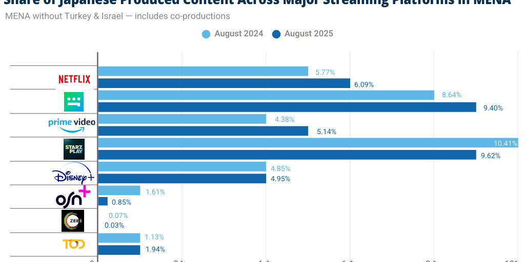 Graph 2-Val-Share of Japanese Produced Content Across Major Streaming ...