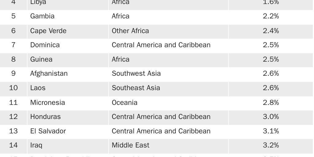 Table 2: Bottom 20 Private School Shares for First Generation Immigrants by Country of Origin, 2015-2022