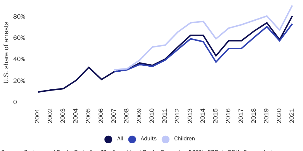 Figure 1: Central Americans Arrested by U.S. Border Patrol and Mexican Enforcement - U.S. Share