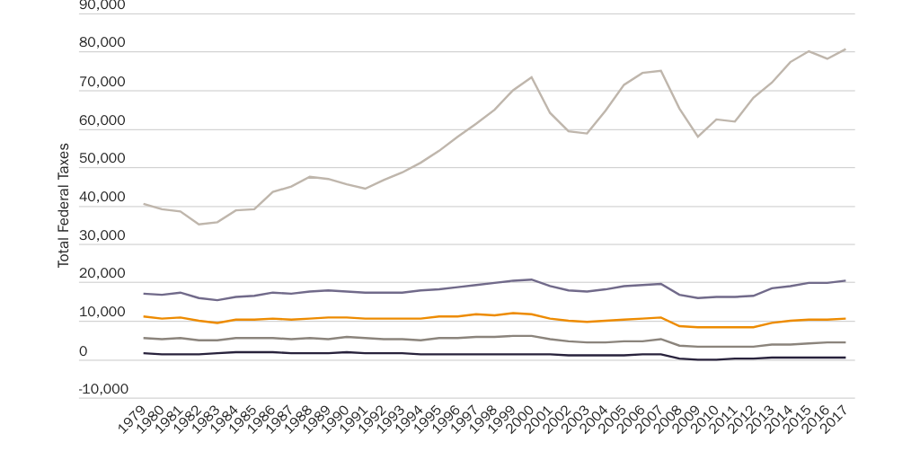 Scott Ignore CBO Total Federal Taxes