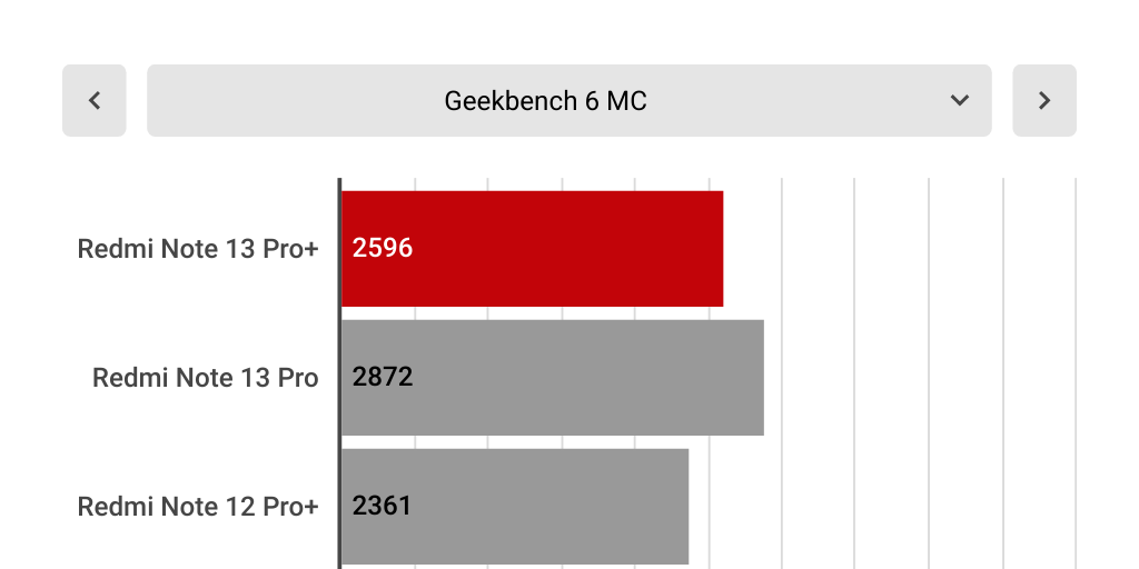 Xiaomi Redmi Note 13 Pro+ benchmarks by Ashleigh Allsopp - Infogram