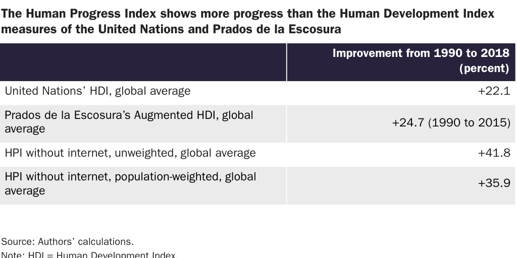 Table 2: The Human Progress Index shows more progress than the Human Development Index measures of the United Nations and Prados de la Escosura