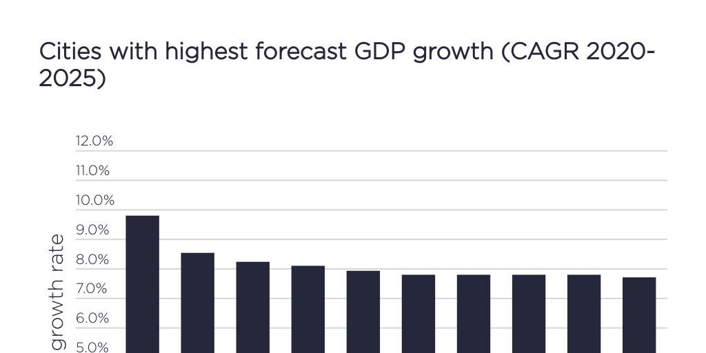 Cities with highest forecast GDP growth (CAGR 20202025) Infogram
