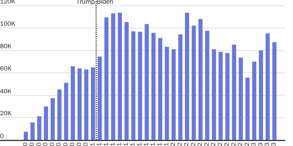Figure 1: Biden greatly increased Title 42 removals and returns