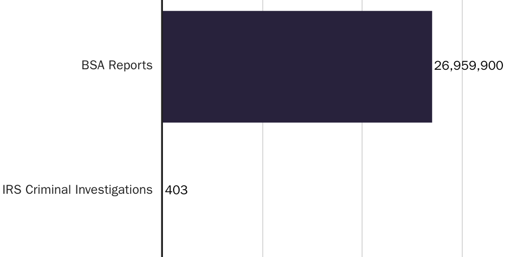 BSA Reports vs IRS Investigations