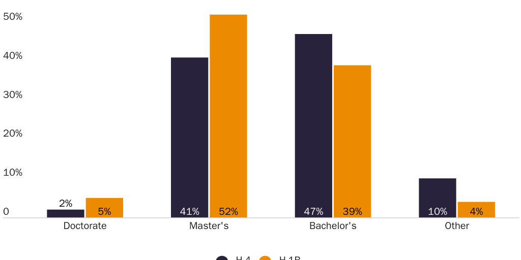 Figure 5: Education of H-1B and H-4 Visa Holders Sponsored by Employers for Permanent Residence