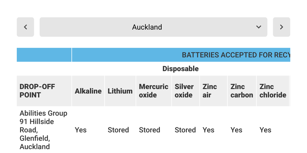Household battery recycling Infogram