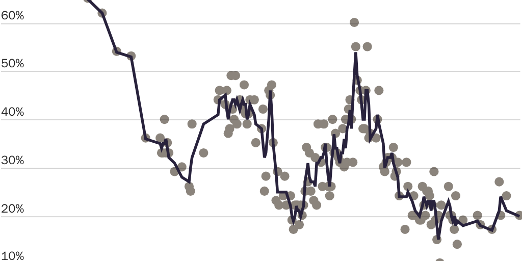 Blog Figure 1_Percentage of people who say they trust the U.S. government to do what is right
