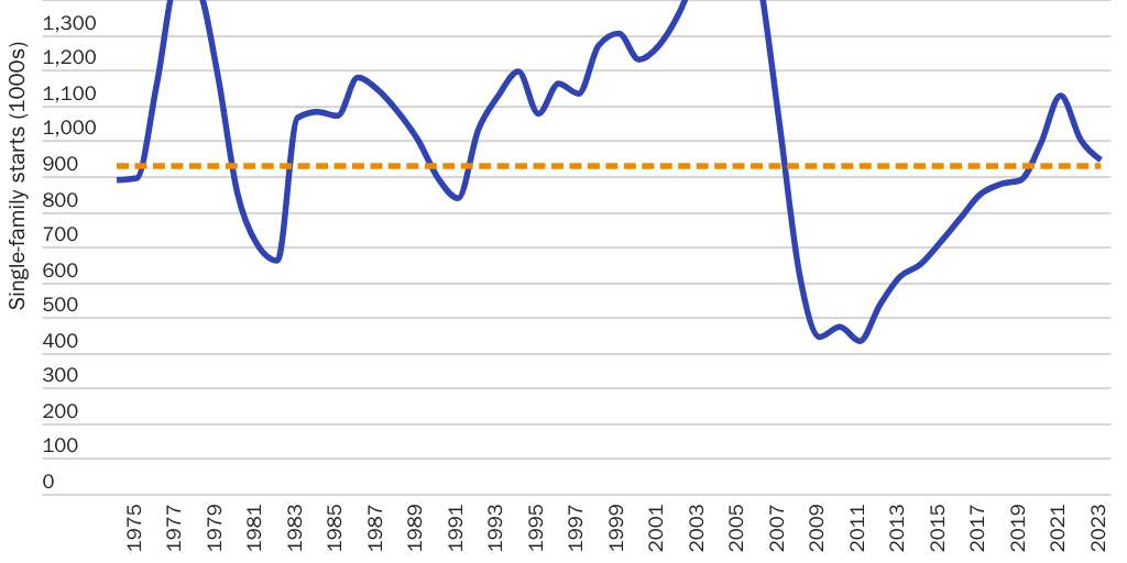 Single Family Starts