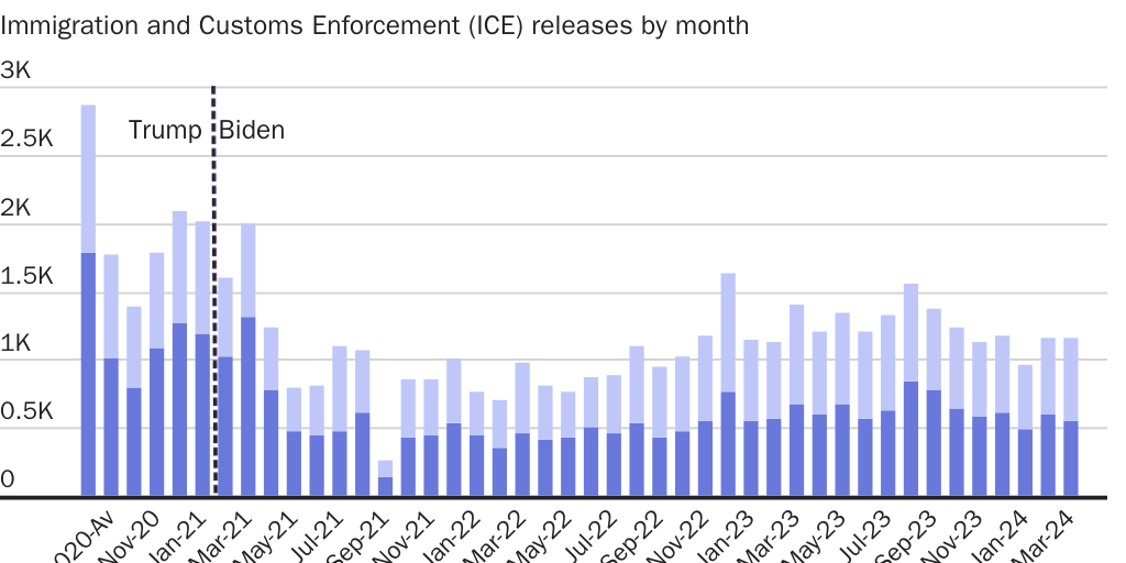 Figure 2: ICE has reduced releases of people charged or convicted of crimes