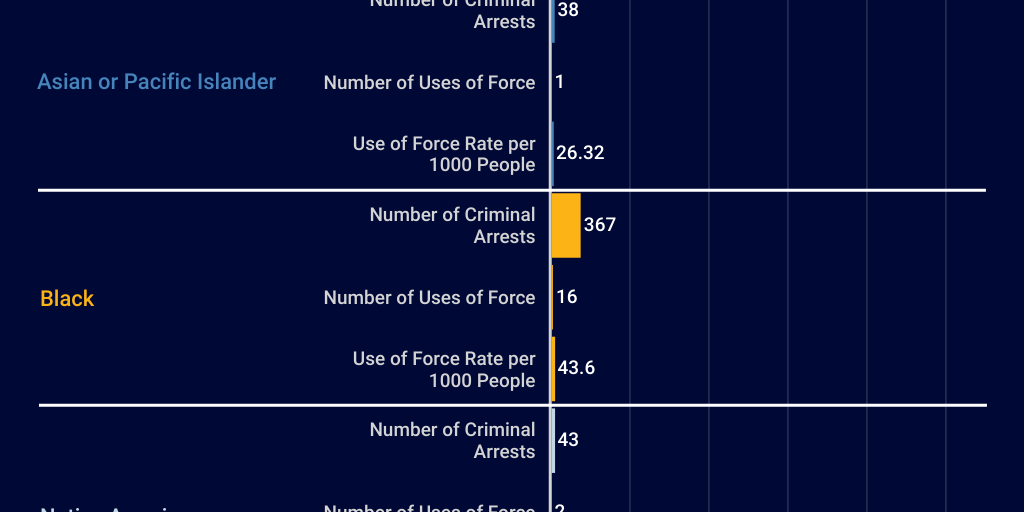 Use of Force with Arrests Among Arestees - Infogram