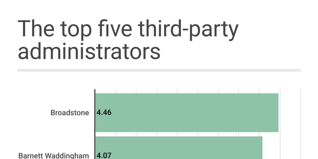 The top five thirdparty administrators 2022 Infogram