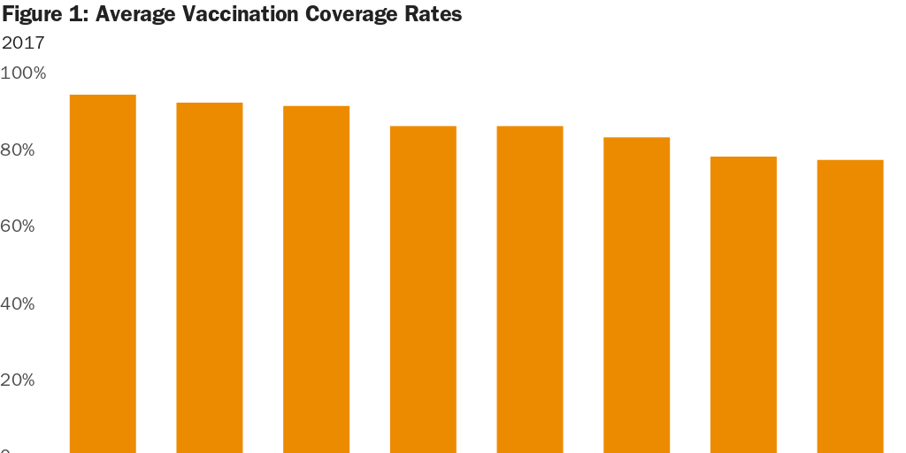 Figure 1 Average Vaccination Coverage Rates