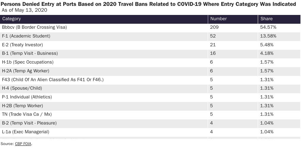 Table 1: Persons Denied Entry Based on 2020 Travel Bans Related to COVID-19 by Category