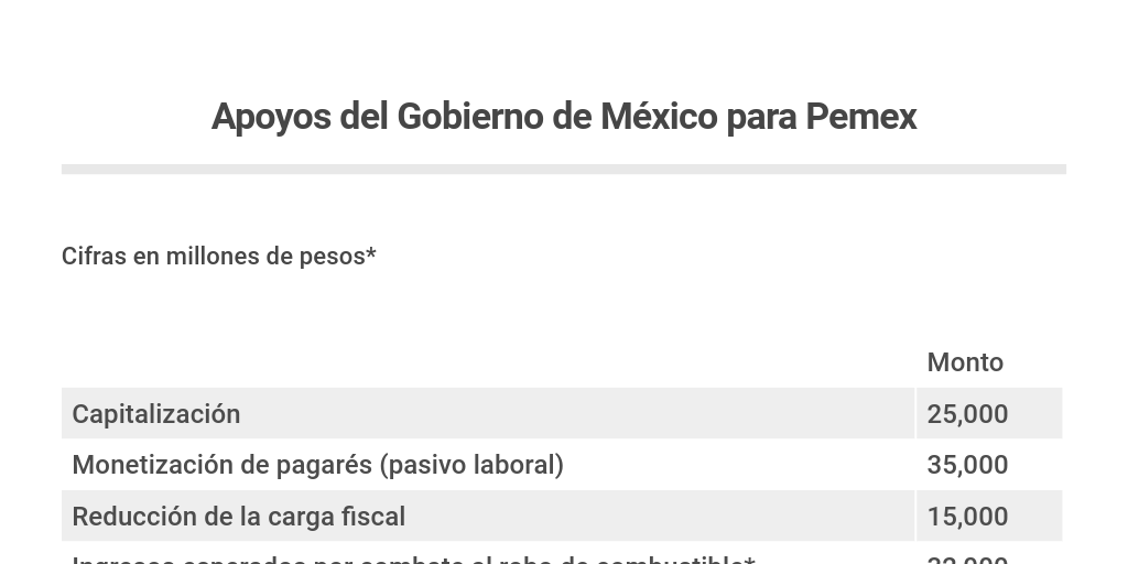 Apoyos del Gobierno de México para Pemex by El CEO - Infogram