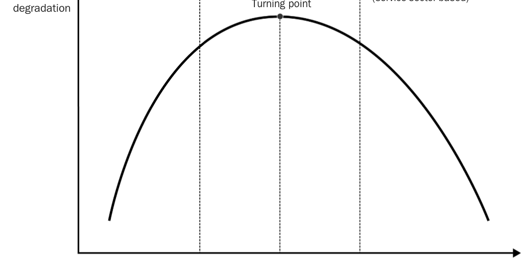Figure 2 [Web]: Environmental Kuznets Curve