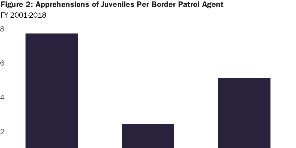Figure 2: Apprehensions of Juveniles Per Border Patrol Agent