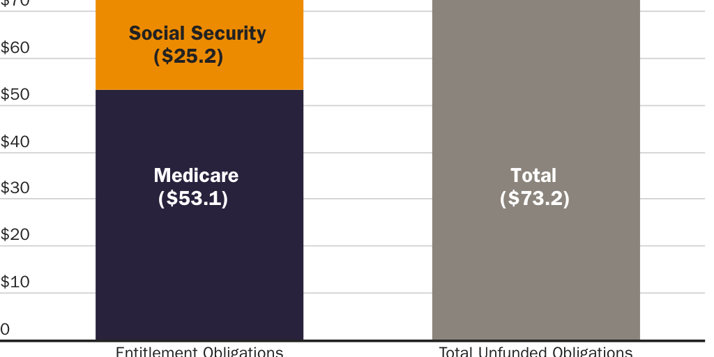 2nd Upgraded Unfunded Obligations Graphs