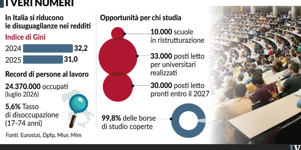 VERI NUMERI LAVORO E REDDITO by LVP - Infogram