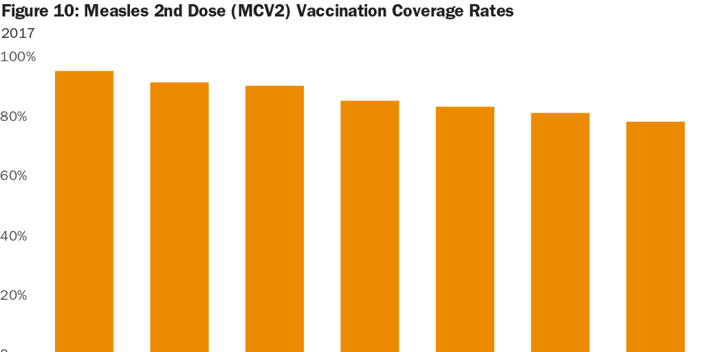 Figure 10 Measles 2nd Dose (MCV2) Vaccination Coverage Rates