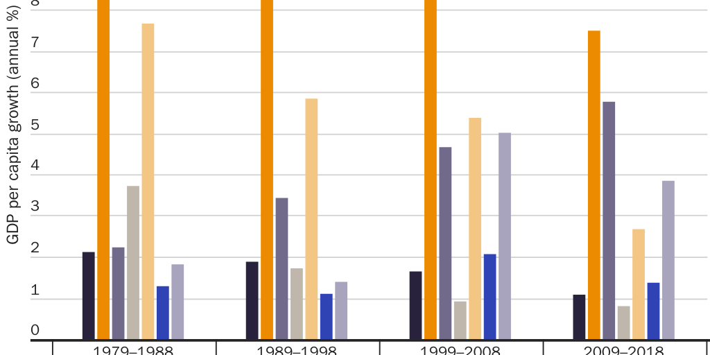 Figure 16: Growth in GDP per capital, select countries and periods