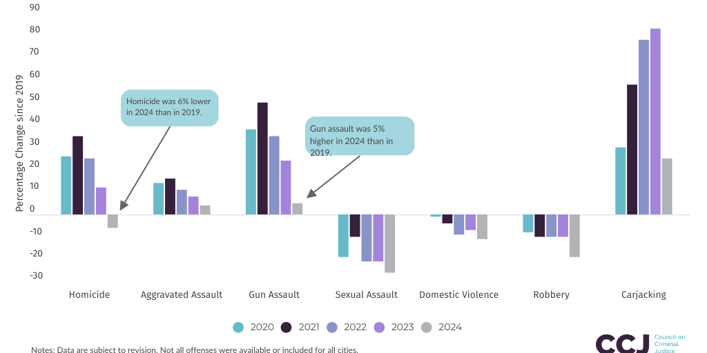 Figure 1 Changes in Violent Crime by Council on Criminal Justice - Infogram