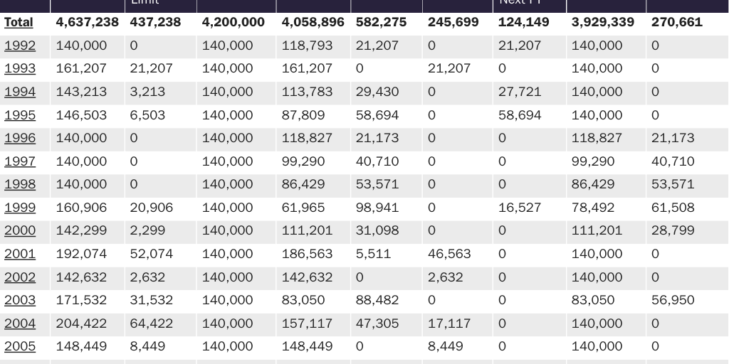 Table 2: Annual employment-based (FB) limits, used, and unused under Build Back Better (BBB) Act
