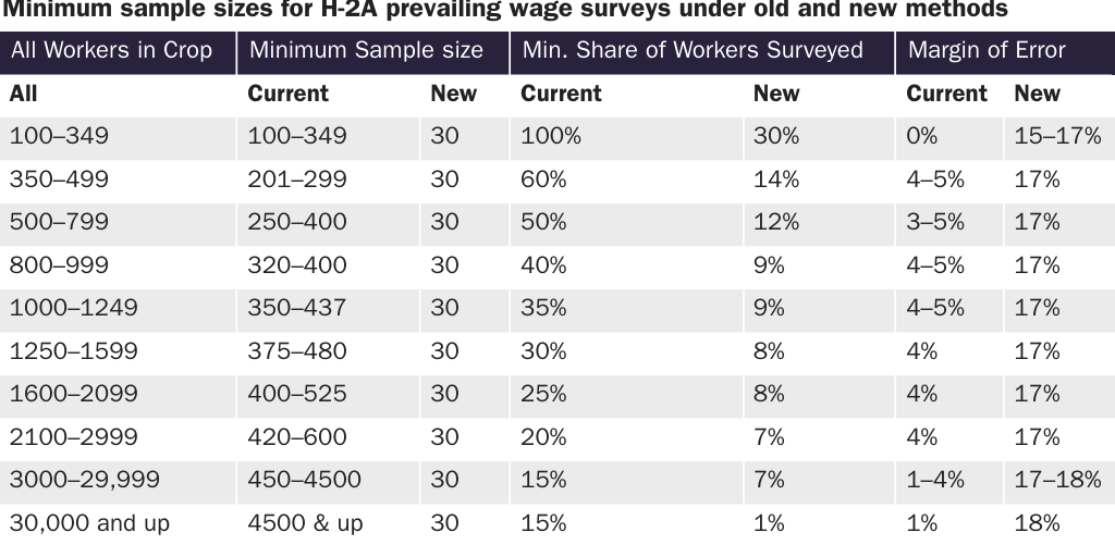 Table 1: Minimum sample sizes for H-2A prevailing wage surveys under old and new methods