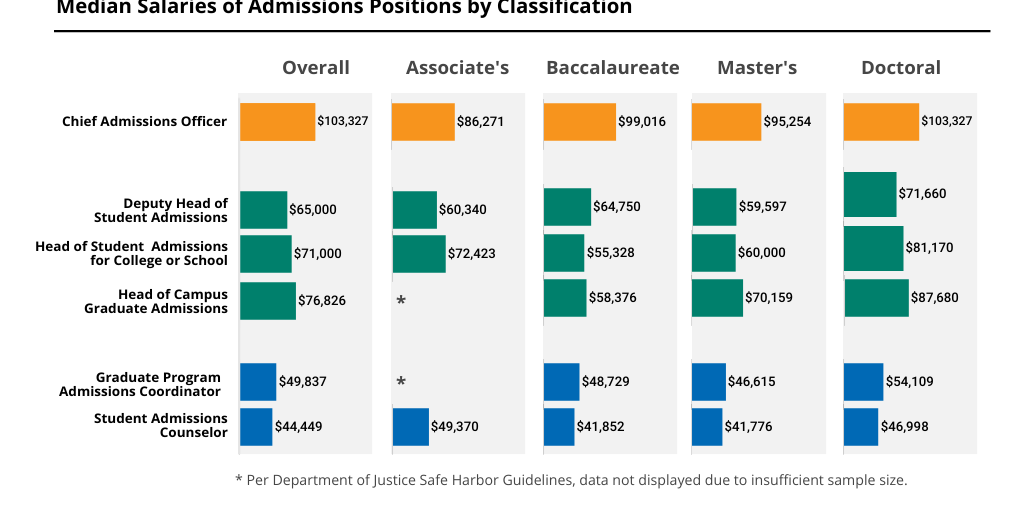 median-salaries-of-admissions-positions-by-classification-infogram