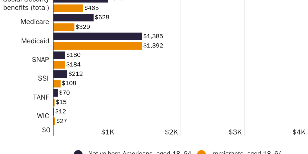 Figure 3: Average per capita welfare cost by program for native-born Americans and immigrants aged 18–64, 2020