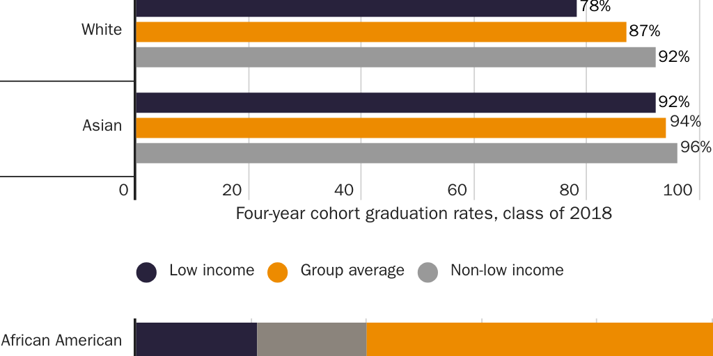 Figure 3: Educational success by socioeconomic groups; graduation rates and post-secondary preparedness gaps in California by race and income