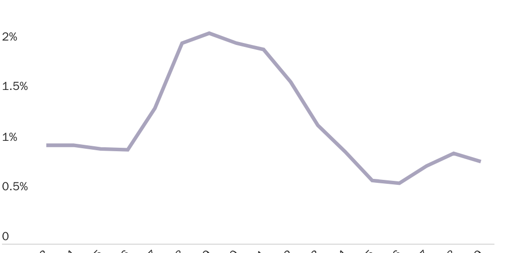 Figure 2: Removals as a Percent of the Illegal Immigrant Population