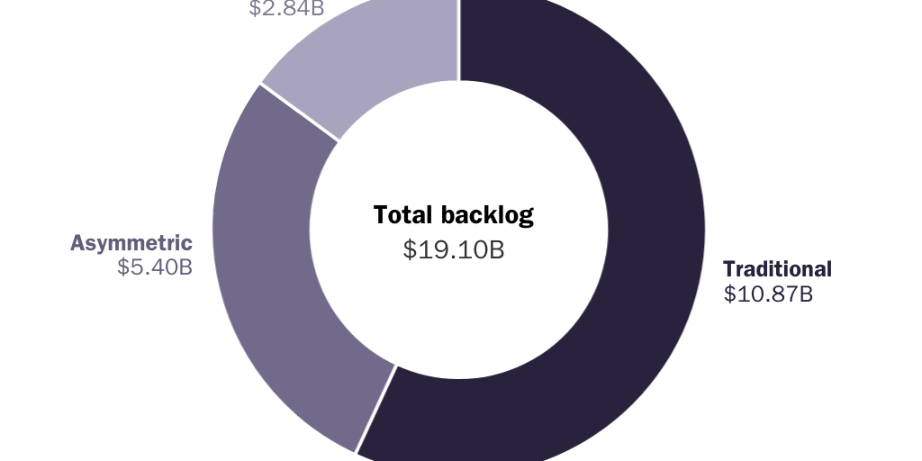 Figure 1: Taiwan Arms Backlog Total Feb 2024