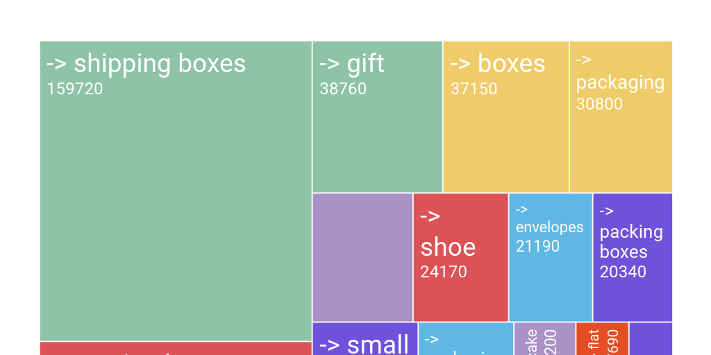 Treemap Chart - Infogram