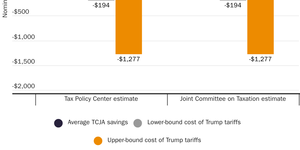 Figure 1: Annual savings from Tax Cuts and Jobs Act of 2017 minus annual costs of Trump tariffs in 2018, averaged by household*