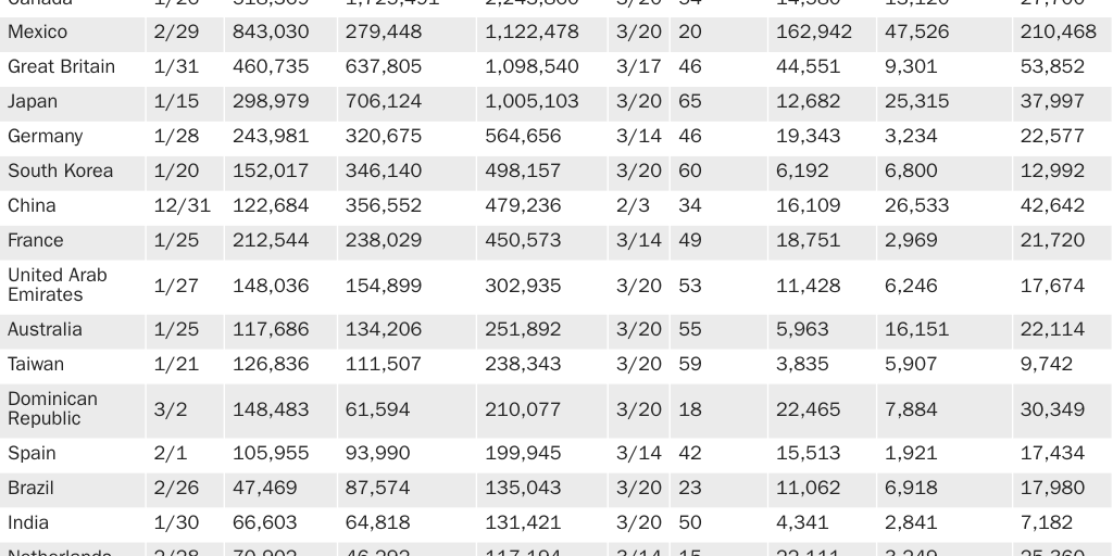 Table 1: COVID-19 first