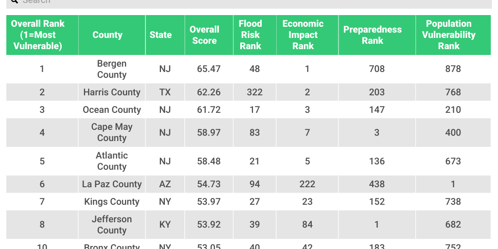 LS: Ranking Table - 2025's Most Vulnerable Counties for Flooding by ...