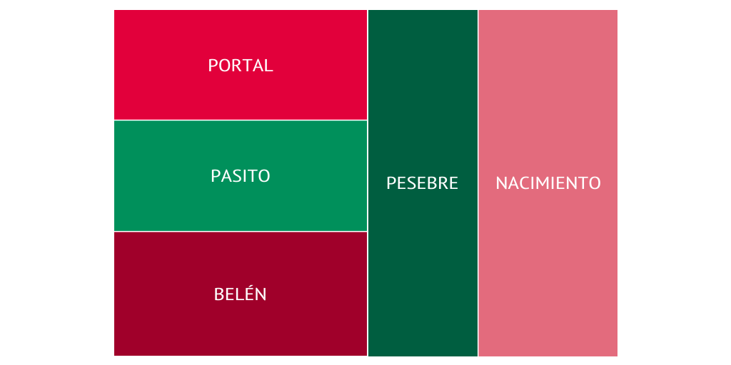 Nativity Scene Names in Spanish by speakinglatino Infogram