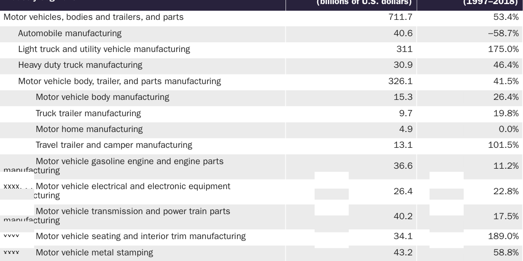 Scott Biden Manufacturing Plan Autos Table 1