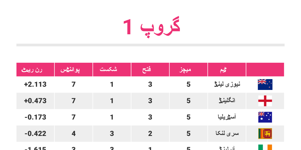 2022 T20 World Cup Points Table Group 2 Infogram