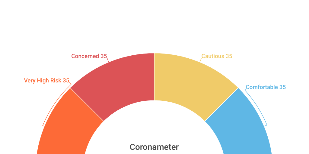 Semi circle Chart Infogram