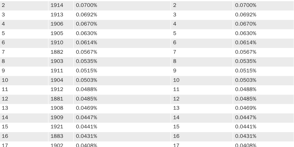 Table 1: Share of world population becoming U.S. legal permanent residents