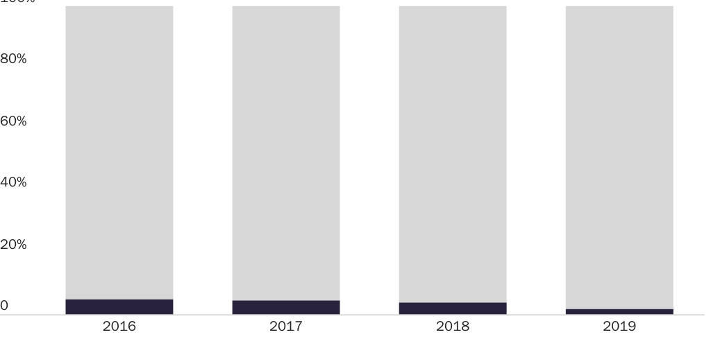 Figure 1: Non-Criminal and Criminal Aliens