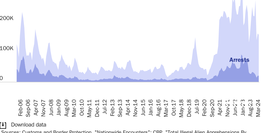 Figure 2: Gotaways fell after Title 42 ended, despite migration remaining high